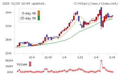 田辺工業チャート