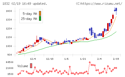 北海電工チャート