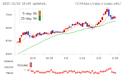 奥村組チャート