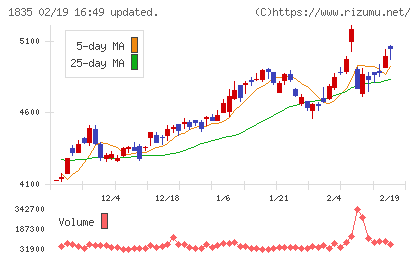 東鉄工業チャート