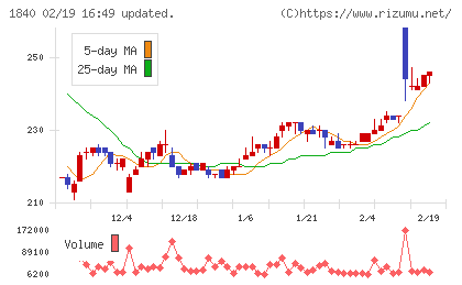 土屋ホールディングスチャート