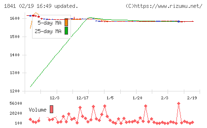 サンユー建設チャート