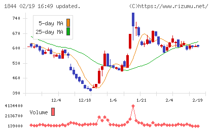 大盛工業チャート