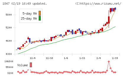 イチケンチャート