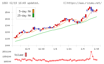 戸田建設チャート
