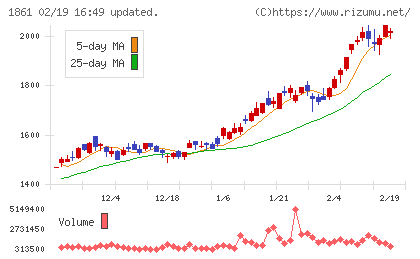 熊谷組チャート