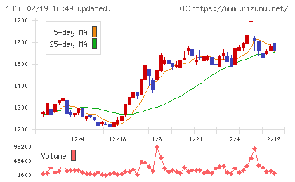 北野建設チャート