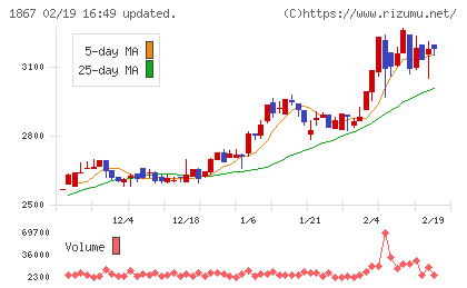 植木組チャート