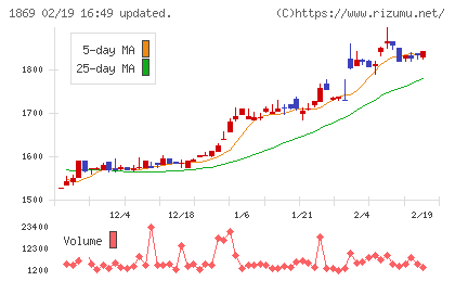 名工建設チャート