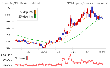 アストロスケールホールディングスチャート