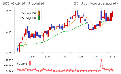 矢作建設工業チャート