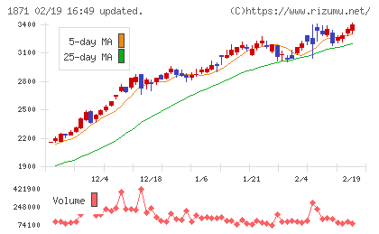 ピーエス・コンストラクションチャート