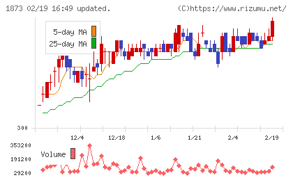 日本ハウスホールディングスチャート