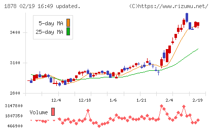 大東建託チャート