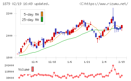 新日本建設チャート