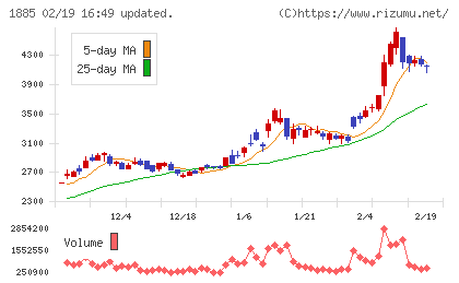 東亜建設工業チャート
