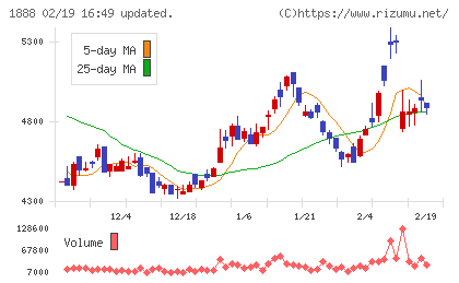 若築建設チャート
