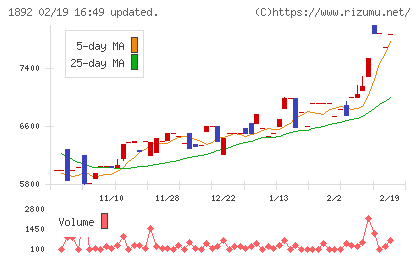 徳倉建設チャート