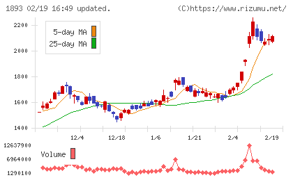 五洋建設チャート