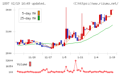 金下建設チャート