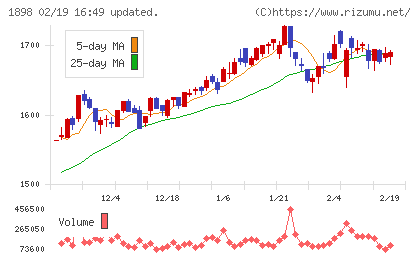 世紀東急工業チャート