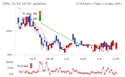 D&Mカンパニーチャート