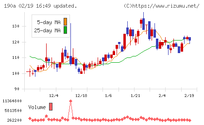 Ｃｈｏｒｄｉａ　Ｔｈｅｒａｐｅｕｔｉｃｓチャート