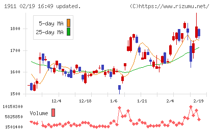 住友林業チャート