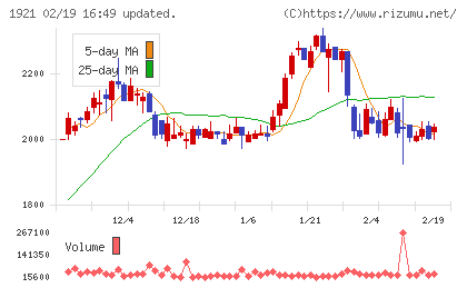 巴コーポレーションチャート