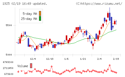 大和ハウス工業チャート
