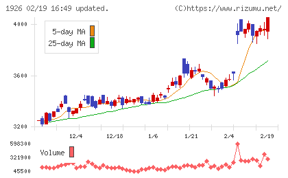 ライト工業チャート