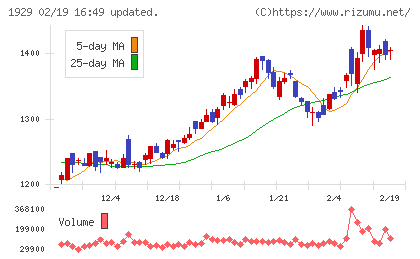 日特建設チャート