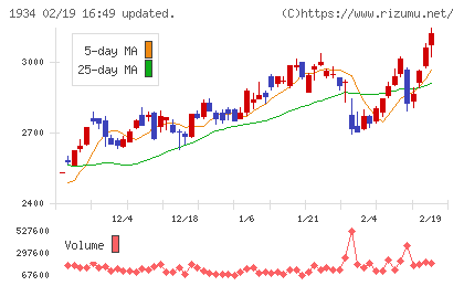 ユアテックチャート