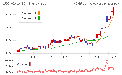 日本リーテックチャート