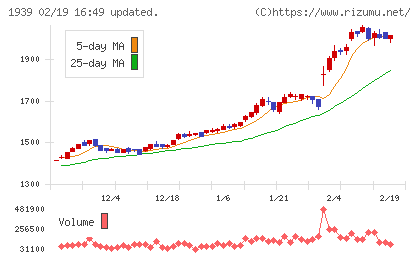 四電工チャート