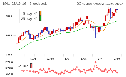 中電工チャート