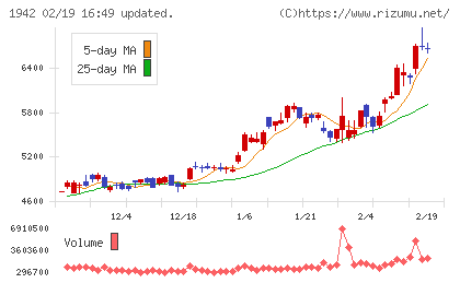 関電工チャート