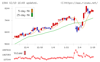 きんでんチャート