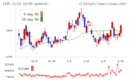 東京エネシスチャート