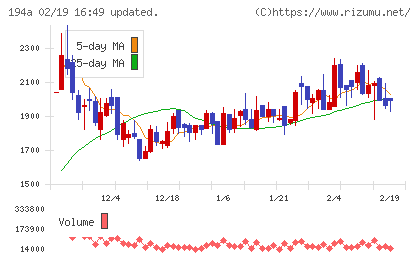 ＷＯＬＶＥＳ　ＨＡＮＤチャート