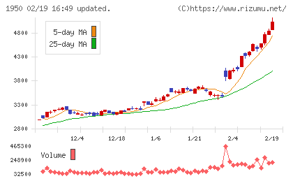 日本電設工業チャート