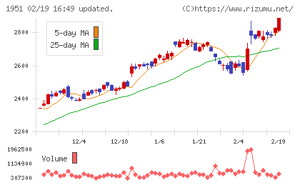 エクシオグループチャート