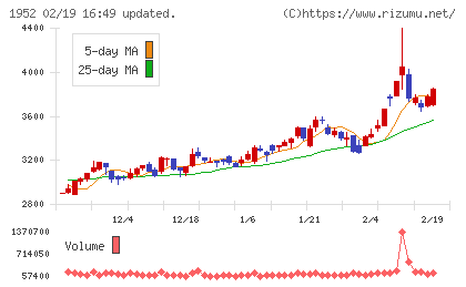 新日本空調チャート
