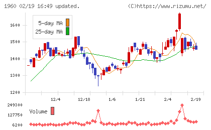 サンテックチャート