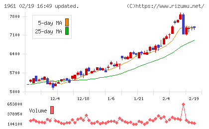 三機工業チャート