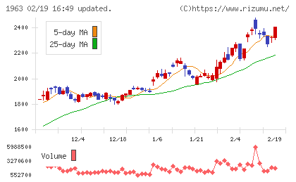 日揮ホールディングスチャート