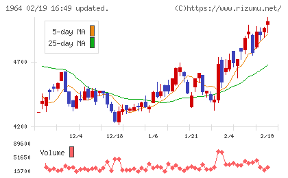 中外炉工業チャート