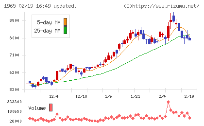 テクノ菱和チャート