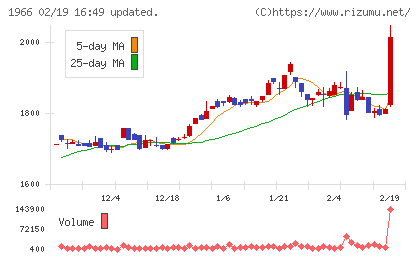高田工業所チャート