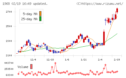 太平電業チャート
